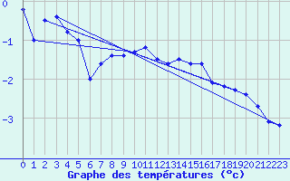 Courbe de tempratures pour Grosser Arber