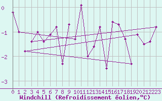 Courbe du refroidissement olien pour Arkona
