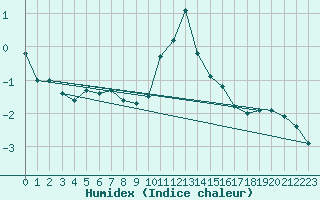 Courbe de l'humidex pour Limoges (87)