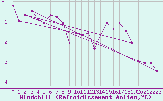 Courbe du refroidissement olien pour Luedenscheid