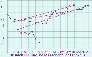 Courbe du refroidissement olien pour Ringendorf (67)