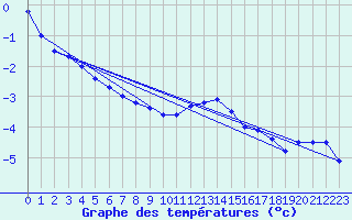 Courbe de tempratures pour Usti Nad Labem