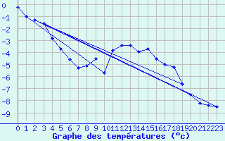 Courbe de tempratures pour Galibier - Nivose (05)