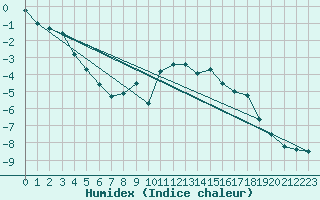 Courbe de l'humidex pour Galibier - Nivose (05)