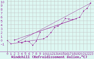 Courbe du refroidissement olien pour Cognac (16)
