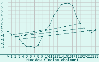 Courbe de l'humidex pour Alto de Los Leones