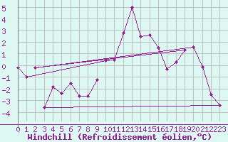 Courbe du refroidissement olien pour Schpfheim
