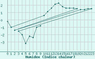 Courbe de l'humidex pour Ringendorf (67)