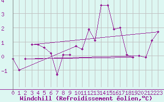 Courbe du refroidissement olien pour Wynau