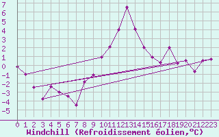 Courbe du refroidissement olien pour Steinkjer