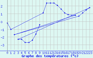 Courbe de tempratures pour Sacueni