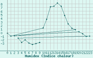 Courbe de l'humidex pour Jenbach