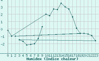 Courbe de l'humidex pour Mont-Rigi (Be)