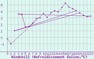 Courbe du refroidissement olien pour Saint-Amans (48)