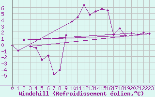 Courbe du refroidissement olien pour Schpfheim
