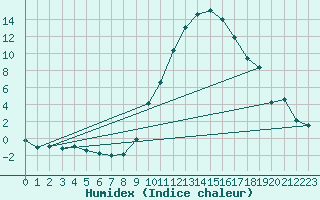 Courbe de l'humidex pour Ambrieu (01)