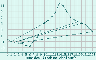 Courbe de l'humidex pour Villardeciervos