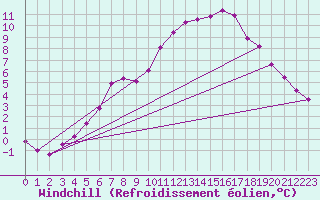 Courbe du refroidissement olien pour Bziers Cap d