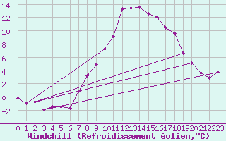 Courbe du refroidissement olien pour Wien / Hohe Warte
