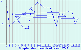 Courbe de tempratures pour La Fretaz (Sw)