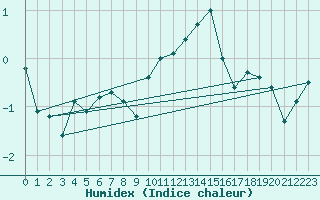 Courbe de l'humidex pour Inverbervie