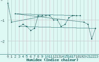 Courbe de l'humidex pour Johvi