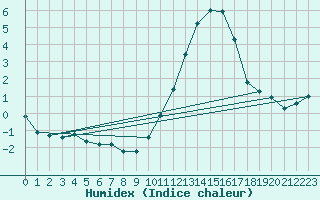 Courbe de l'humidex pour Sallles d'Aude (11)