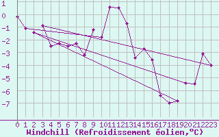 Courbe du refroidissement olien pour Ylivieska Airport