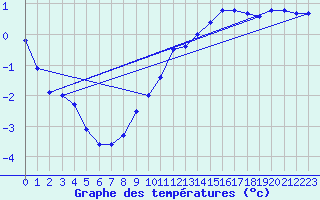 Courbe de tempratures pour Souprosse (40)