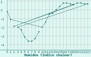 Courbe de l'humidex pour Souprosse (40)