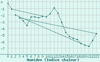 Courbe de l'humidex pour Lakatraesk