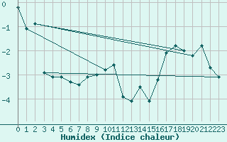 Courbe de l'humidex pour Stora Sjoefallet