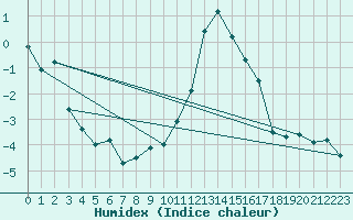 Courbe de l'humidex pour Altnaharra