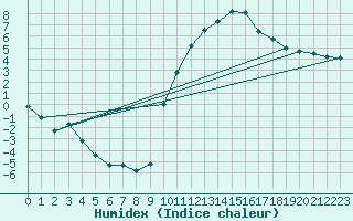 Courbe de l'humidex pour Cernay (86)