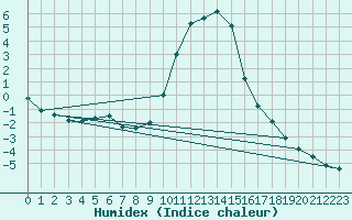 Courbe de l'humidex pour Bousson (It)