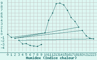 Courbe de l'humidex pour Ilanz