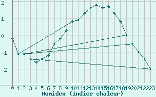 Courbe de l'humidex pour Iskoras 2