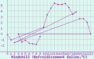 Courbe du refroidissement olien pour Bridlington Mrsc