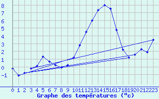Courbe de tempratures pour Embrun (05)