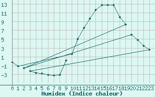 Courbe de l'humidex pour Eygliers (05)