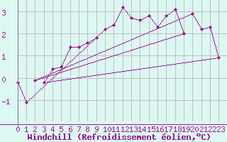 Courbe du refroidissement olien pour Bellefontaine (88)