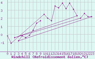 Courbe du refroidissement olien pour Weissenburg
