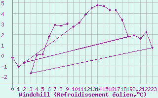 Courbe du refroidissement olien pour Aboyne