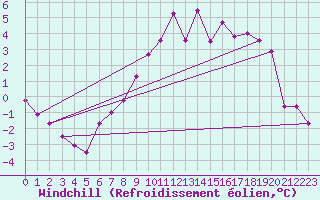 Courbe du refroidissement olien pour Wittering
