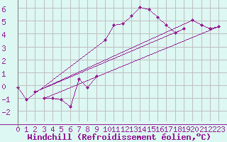 Courbe du refroidissement olien pour Dornbirn