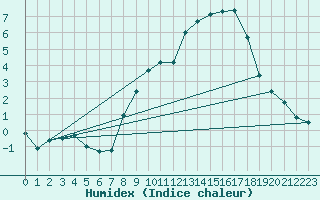 Courbe de l'humidex pour Seichamps (54)