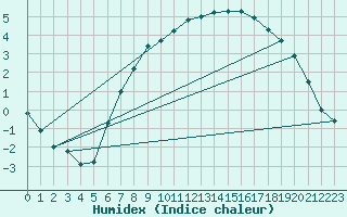 Courbe de l'humidex pour Lindenberg