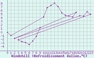 Courbe du refroidissement olien pour Christnach (Lu)