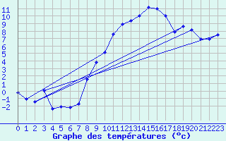 Courbe de tempratures pour Lahr (All)