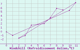 Courbe du refroidissement olien pour Alpinzentrum Rudolfshuette